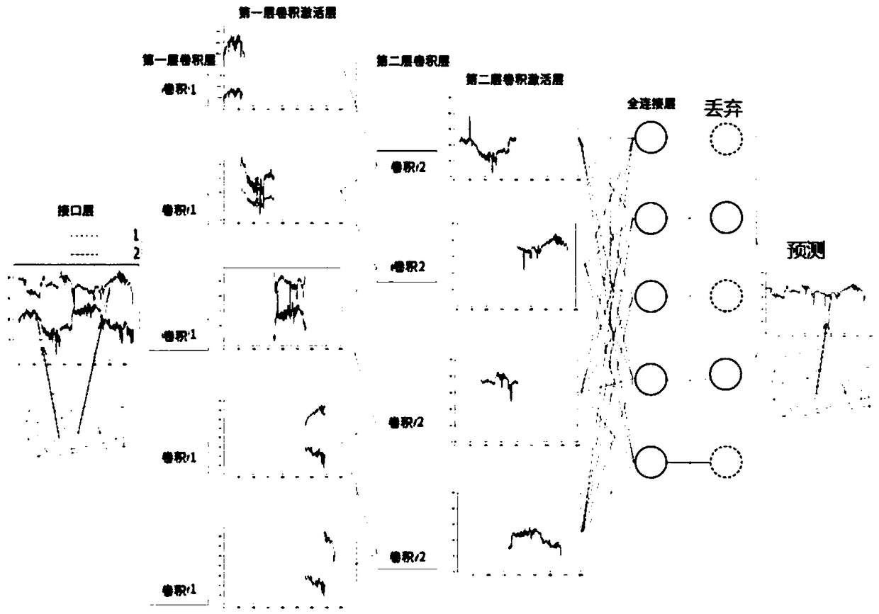 CNN multipoint regression prediction model for traffic flow prediction