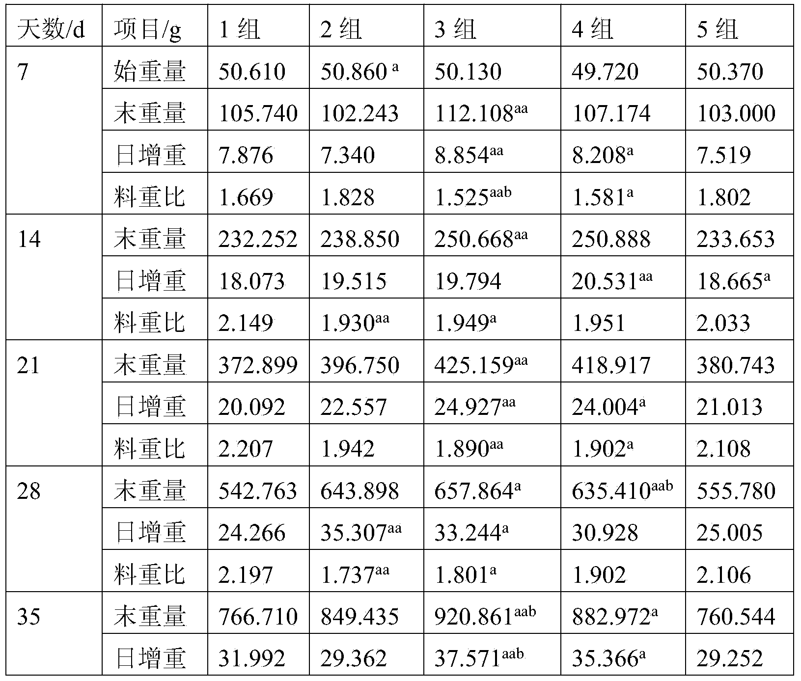 Preparation method of feed additive with functions of improving weight gain and immunity of broiler chickens