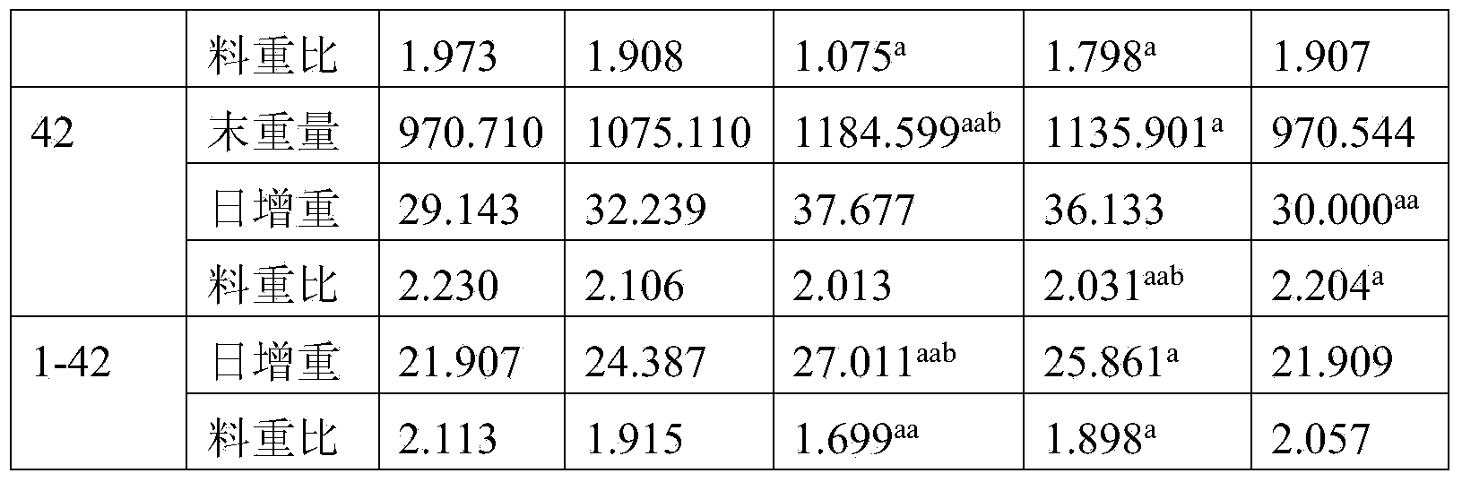 Preparation method of feed additive with functions of improving weight gain and immunity of broiler chickens