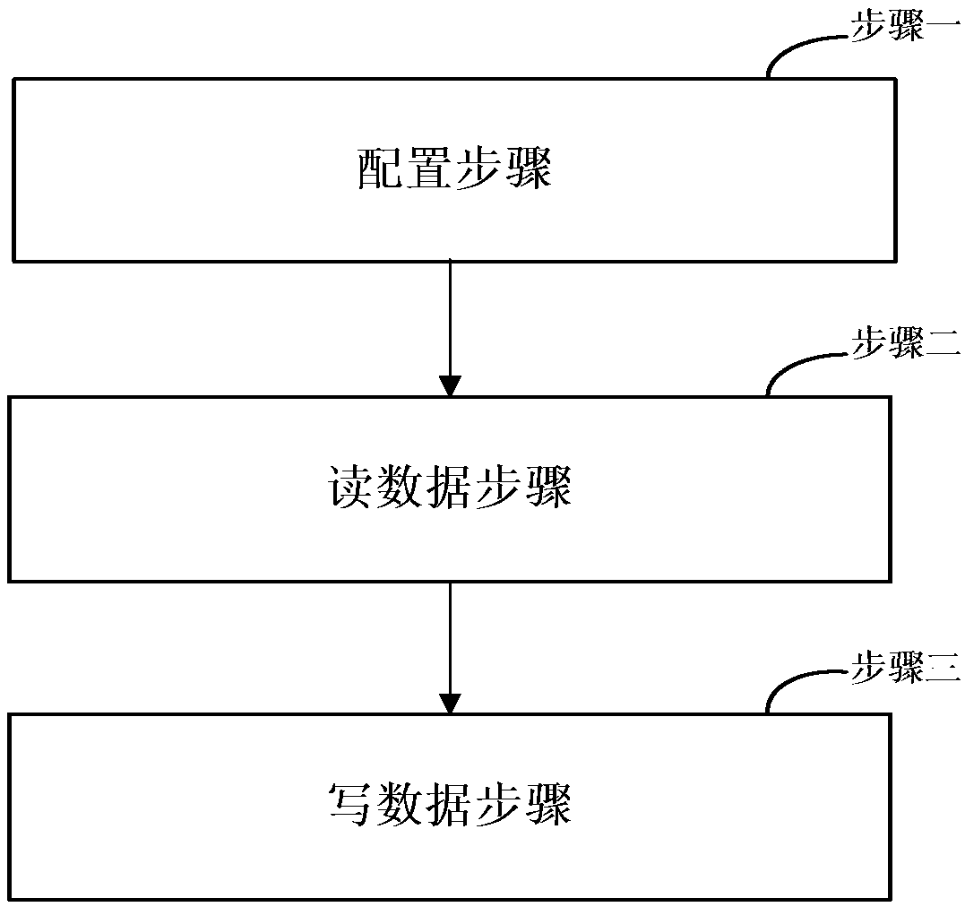 Data recovery and migration method and device