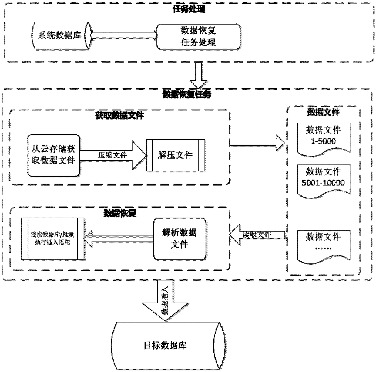 Data recovery and migration method and device