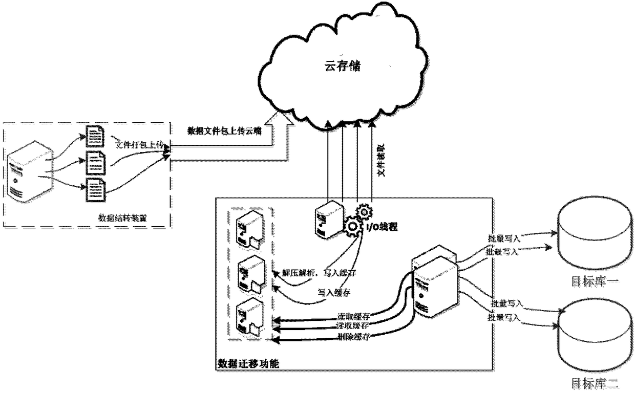 Data recovery and migration method and device