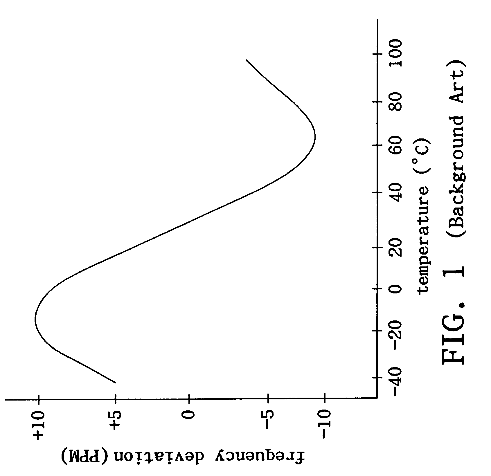 Self-calibratable oscillating device and method and ASIC thereof