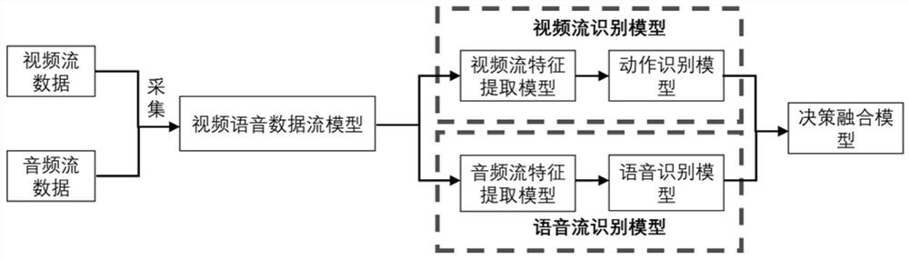 Bus-oriented system and method for recognizing violent behavior of passenger to driver