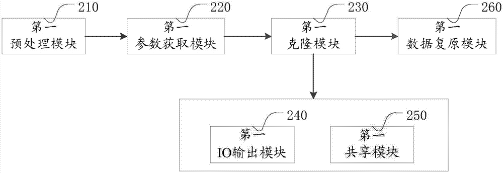 Virtual machine cloning method and device under KVM virtualization