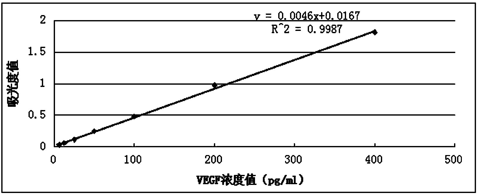 Vascular endothelial growth factor quantitative determination kit and light-emitting substrate solution thereof