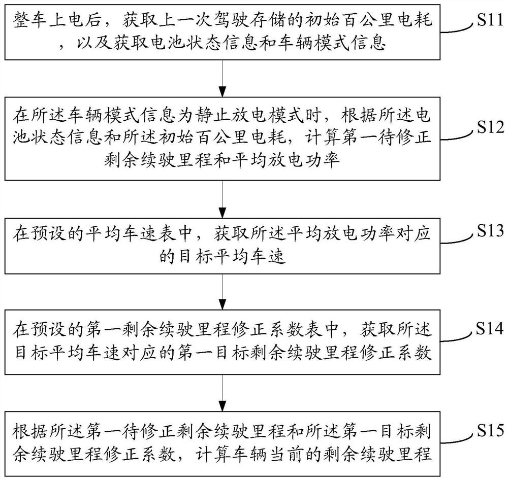 Remaining driving range estimation method and device and electric vehicle