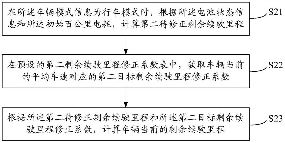 Remaining driving range estimation method and device and electric vehicle