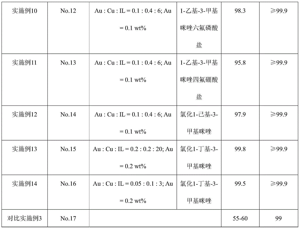 Porous solid material supported ionic liquid-gold catalyst, as well as preparation and application thereof