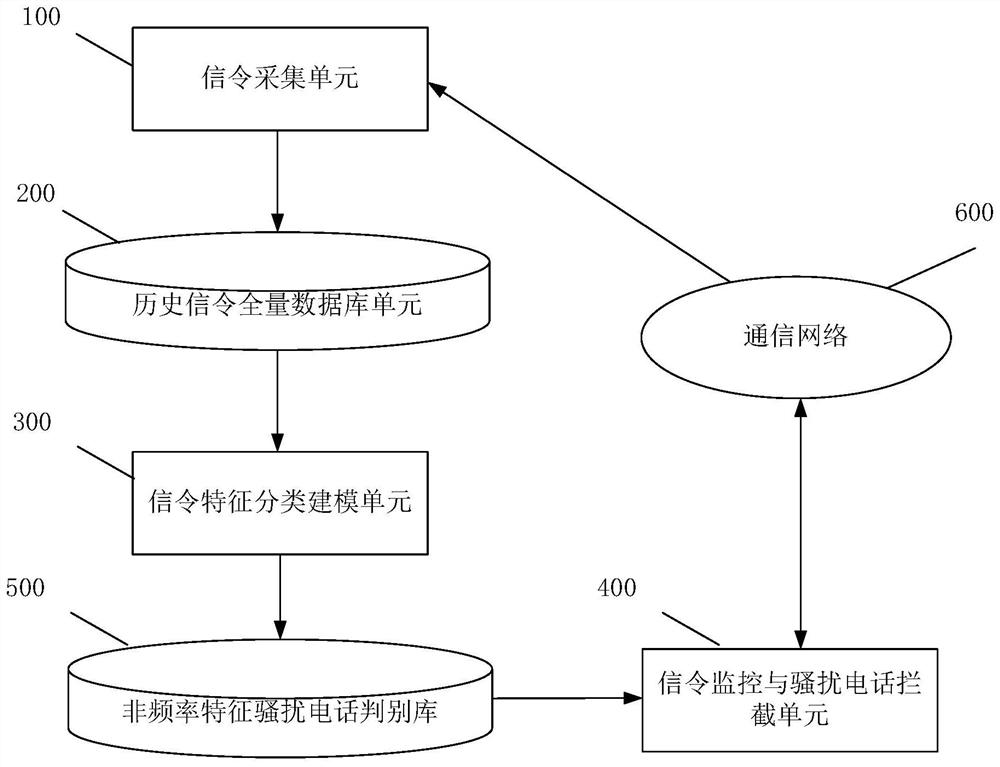 System and method for quickly identifying crank calls based on non-frequency characteristics of signaling