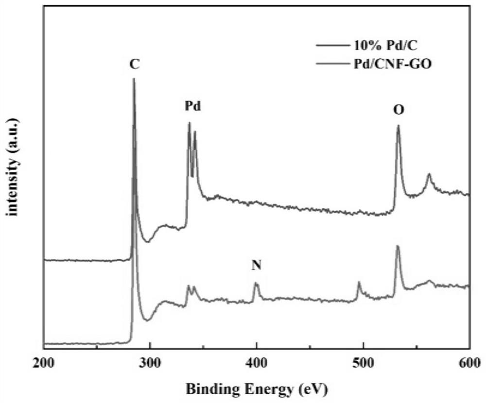 Self-nitrogen-doped palladium-loaded porous composite structure oxygen reduction catalyst, and preparation method and application thereof