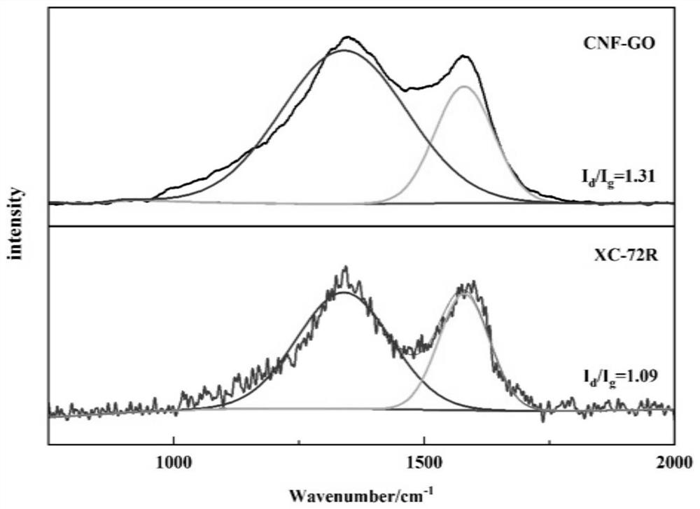 Self-nitrogen-doped palladium-loaded porous composite structure oxygen reduction catalyst, and preparation method and application thereof