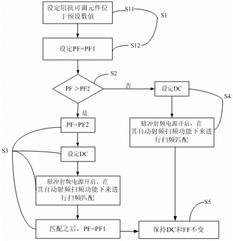 Impedance matching method of pulse RF power supply and matching method of plasma equipment