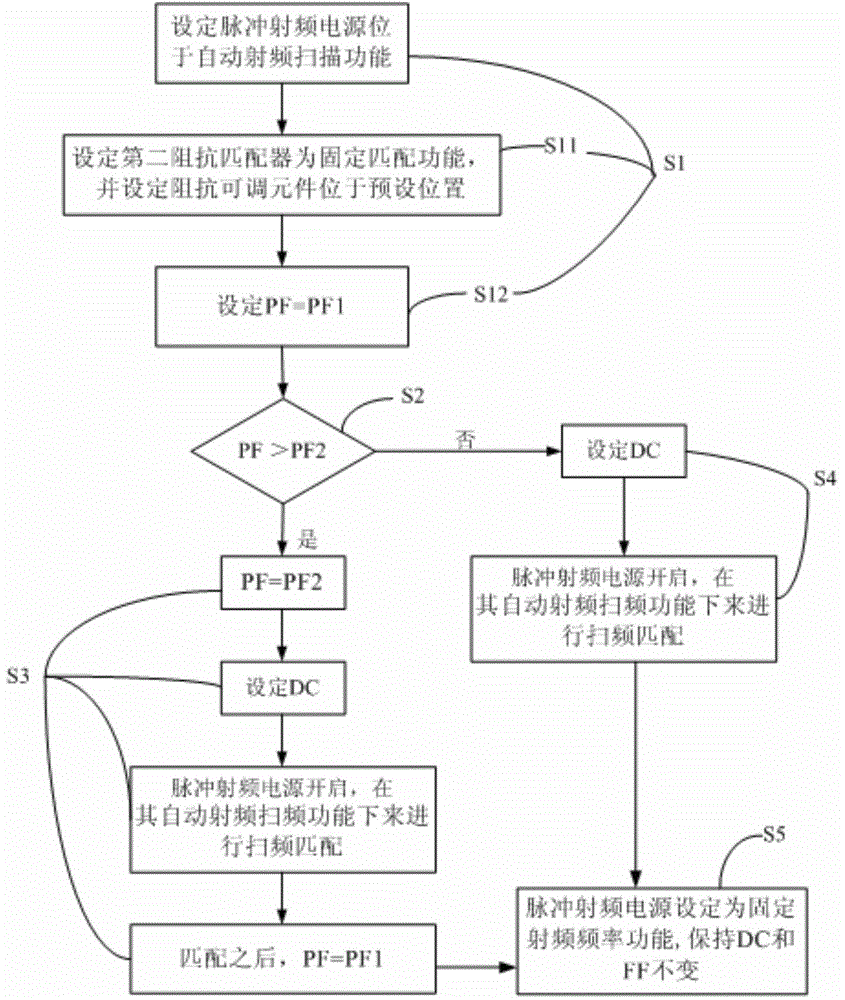 Impedance matching method of pulse RF power supply and matching method of plasma equipment