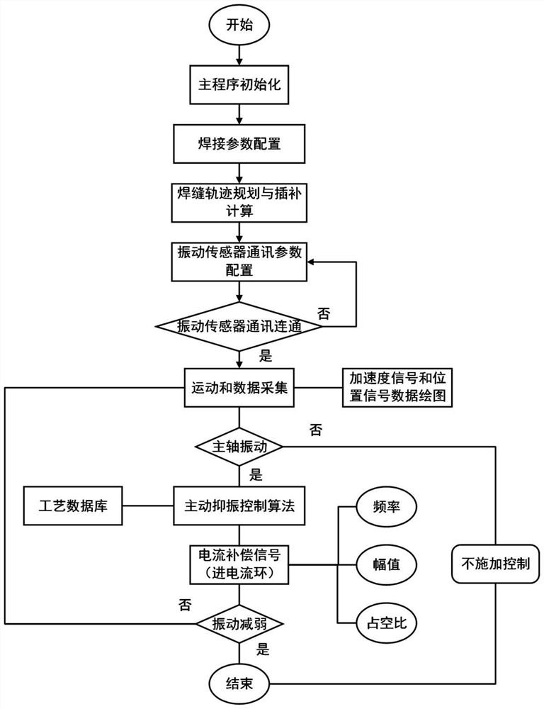 Active vibration suppression method for robot friction stir welding