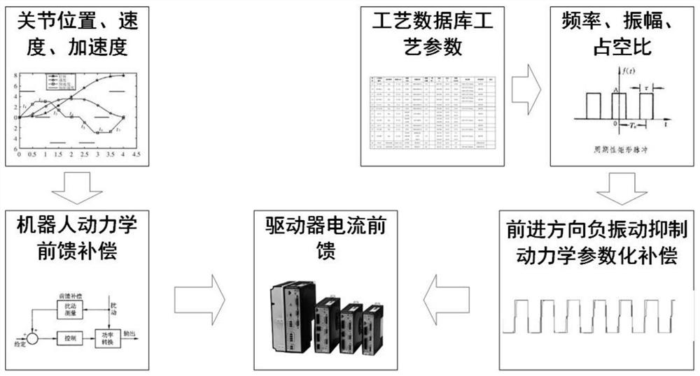 Active vibration suppression method for robot friction stir welding