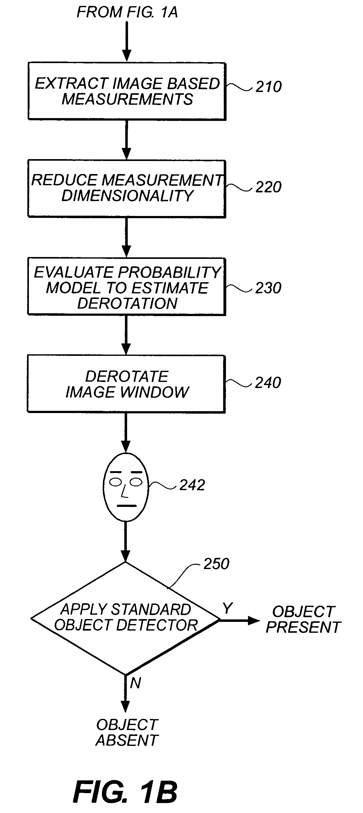 In-plane rotation invariant object detection in digitized images