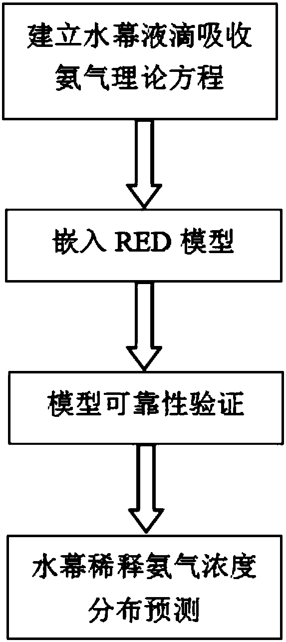 Concentration distribution prediction model of water curtain diluted ammonia by considering water curtain liquid drop absorbing ammonia mass transfer