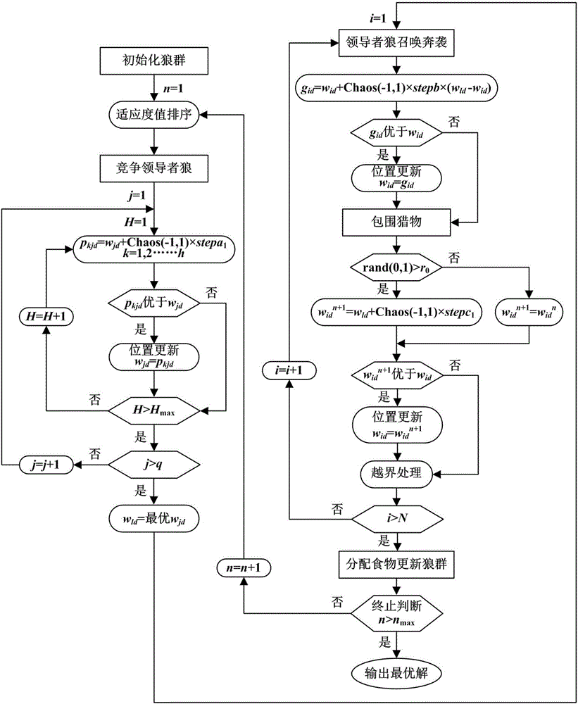 Non-linear function solving method based on adaptive variable-step chaos wolf pack searching optimization algorithm