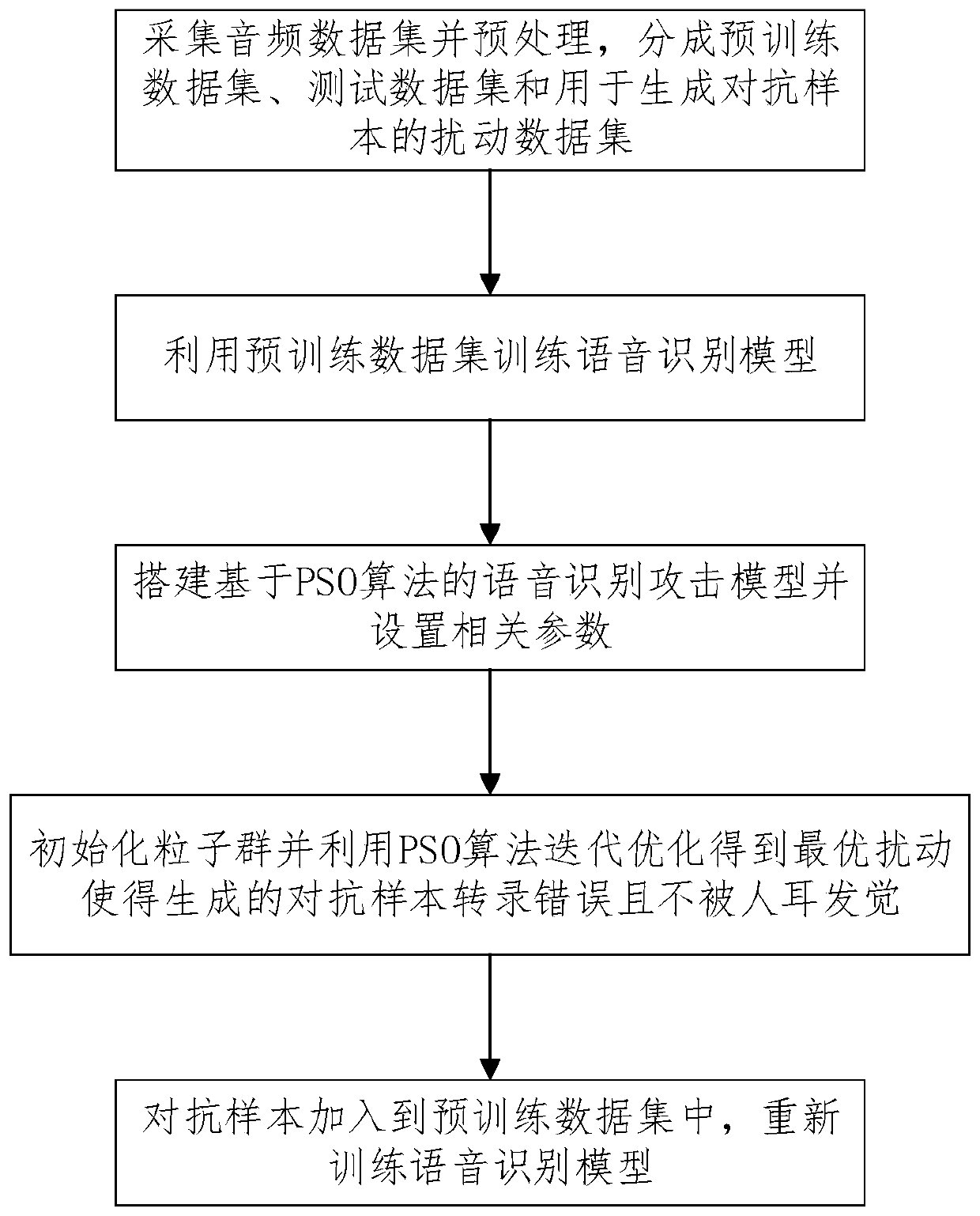 Speech recognition attack defense method based on PSO algorithm