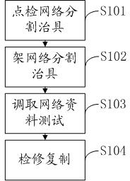 Network partitioning method and network partitioning device of electrical performance testing points of PCB (printed circuit board)