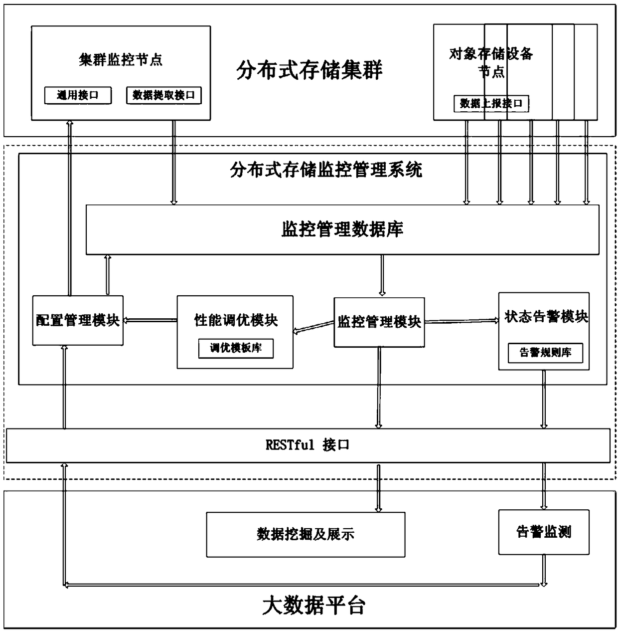 Ceph distributed storage monitoring and tuning management method for big data platform