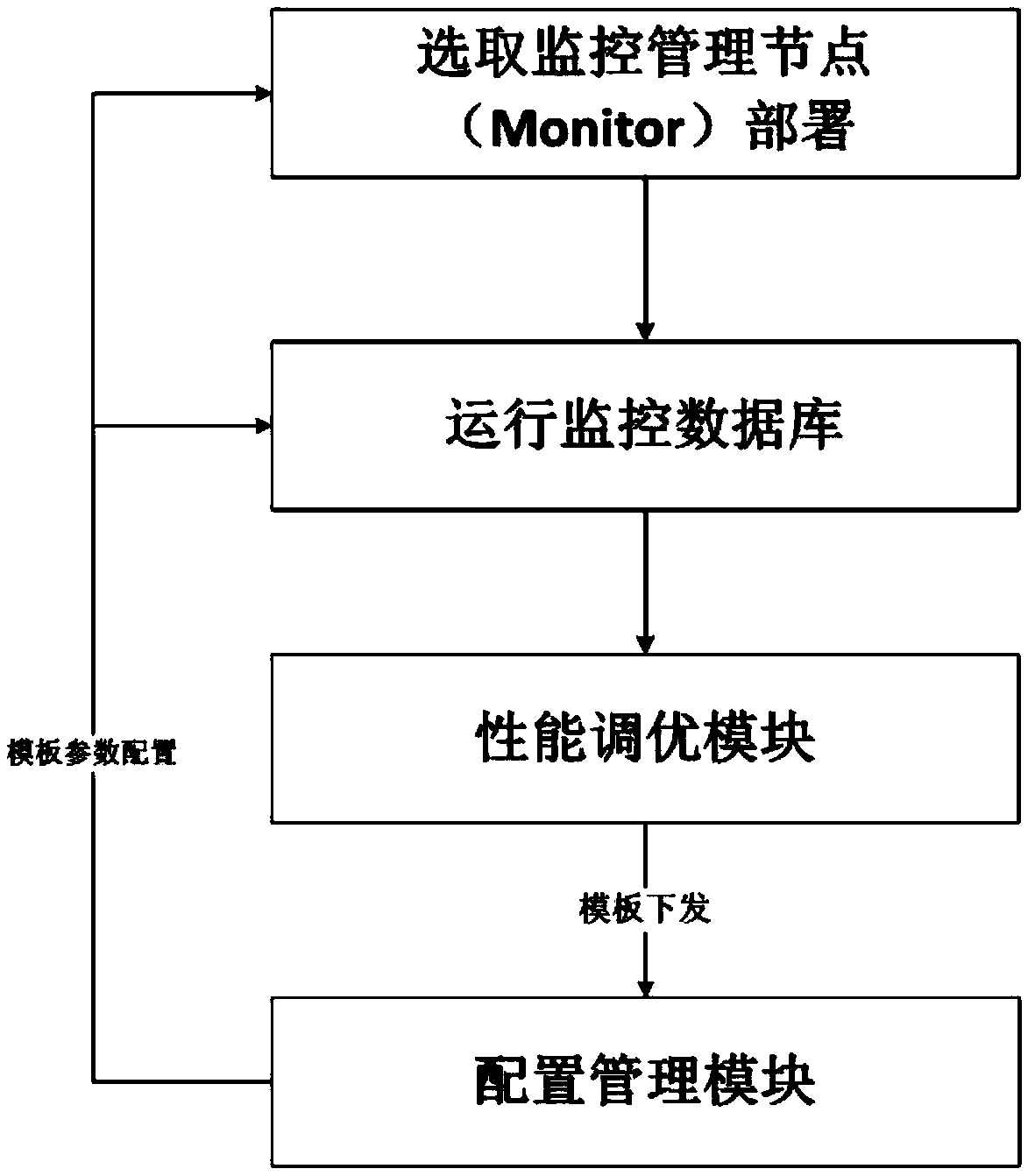 Ceph distributed storage monitoring and tuning management method for big data platform