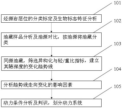 A Method for Determining Migration Dynamic Conditions Using Geochemical Parameters of Reservoir Hydrocarbons