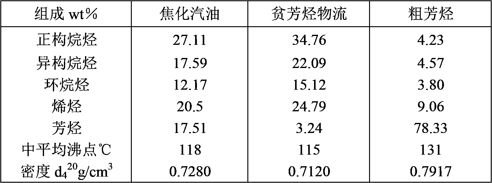 Method for increasing yields of low-carbon olefins and aromatics by coker gasoline steam cracking