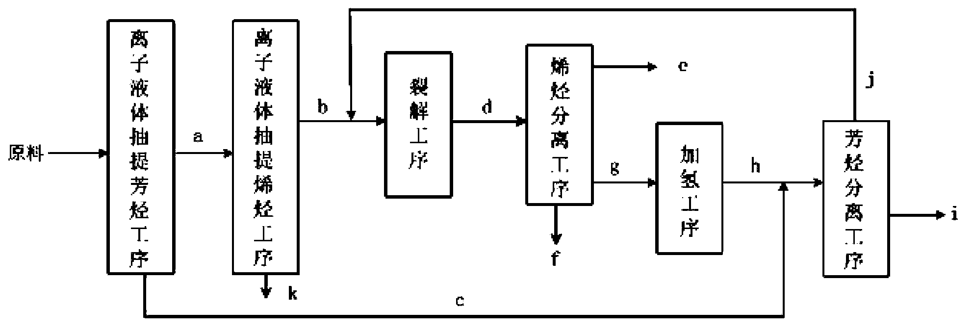 Method for increasing yields of low-carbon olefins and aromatics by coker gasoline steam cracking