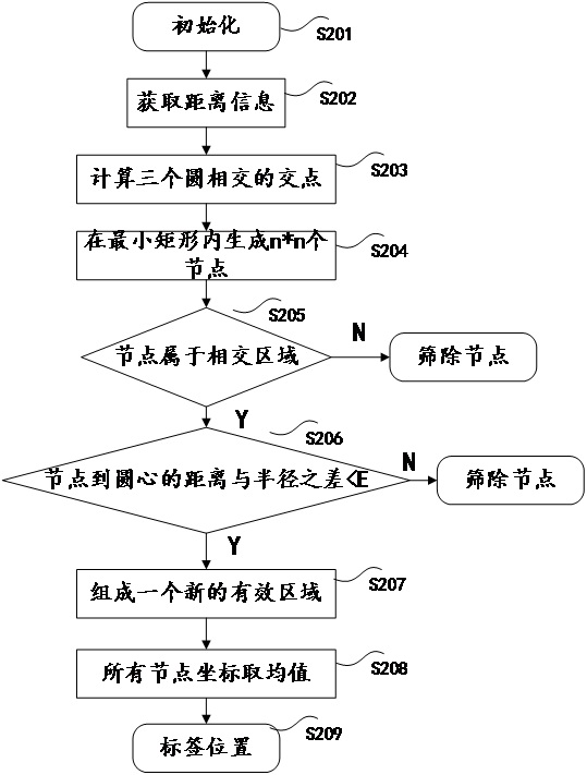 Trilateral positioning method, device and system