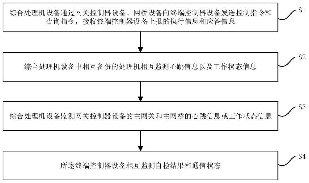 Vehicle control system and control method based on redundancy reconfiguration