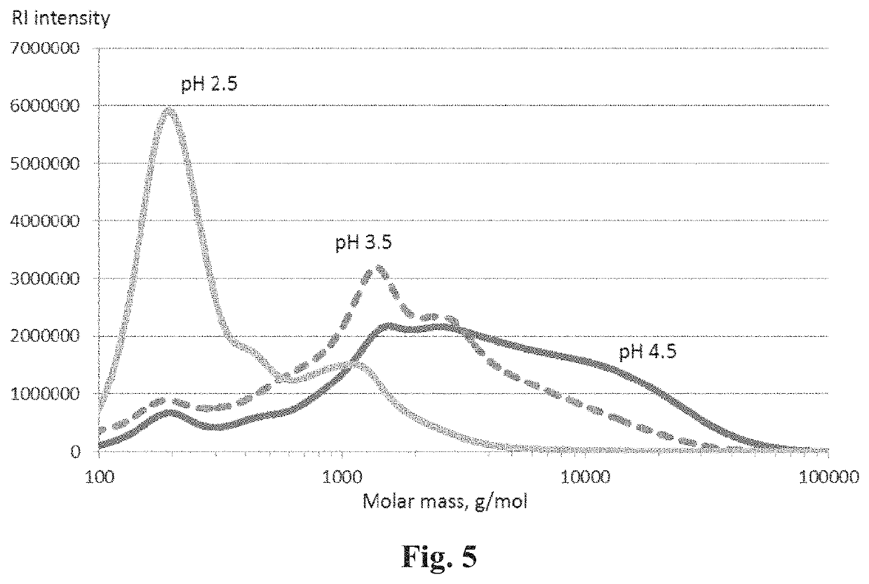 Method of producing hemicellulose extracts