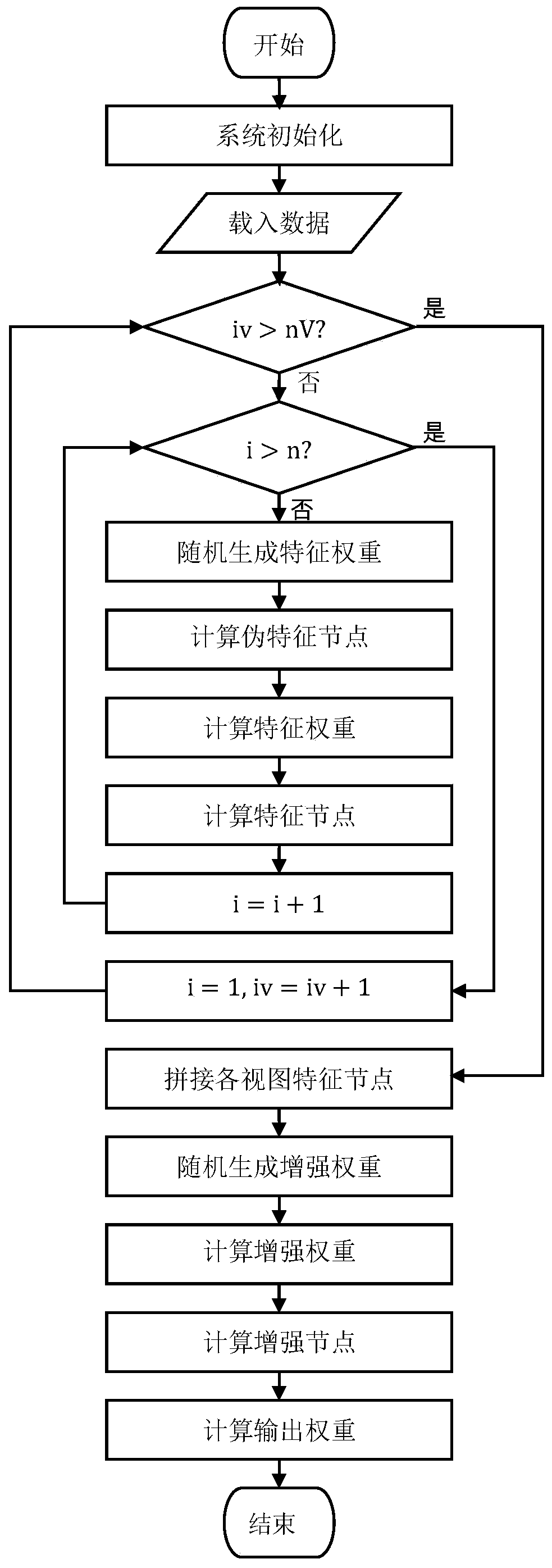 Multi-view learning method and system for rhesus monkey eye movement decision decoding