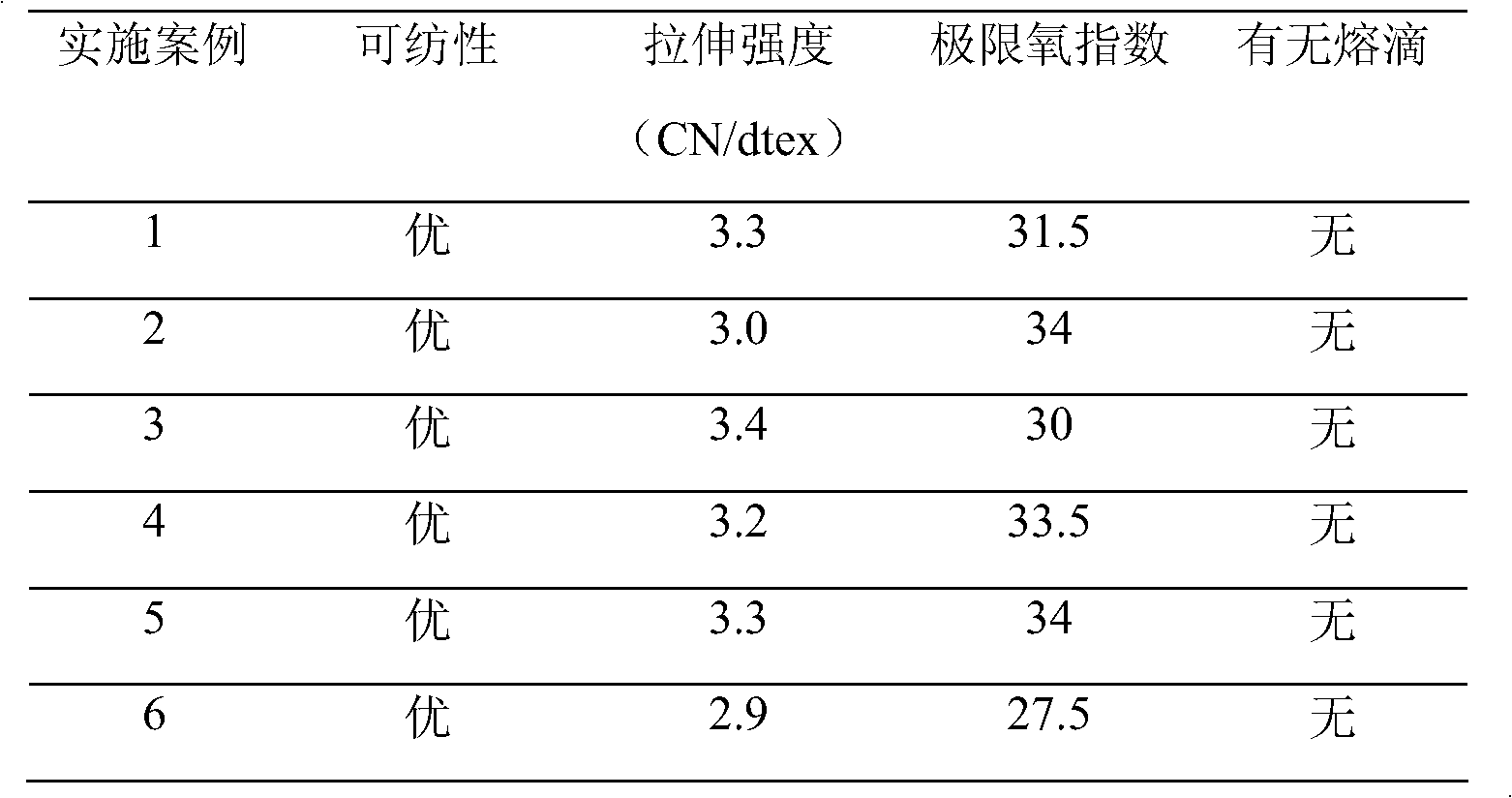 Method for preparing flame-retardant anti-dripping copolyester fibers