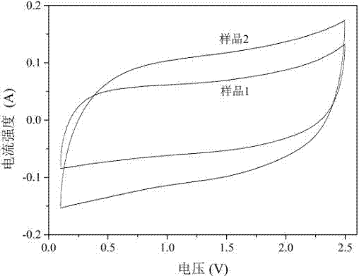 Method for preparing carbon material at low temperature and co-producing fertilizer