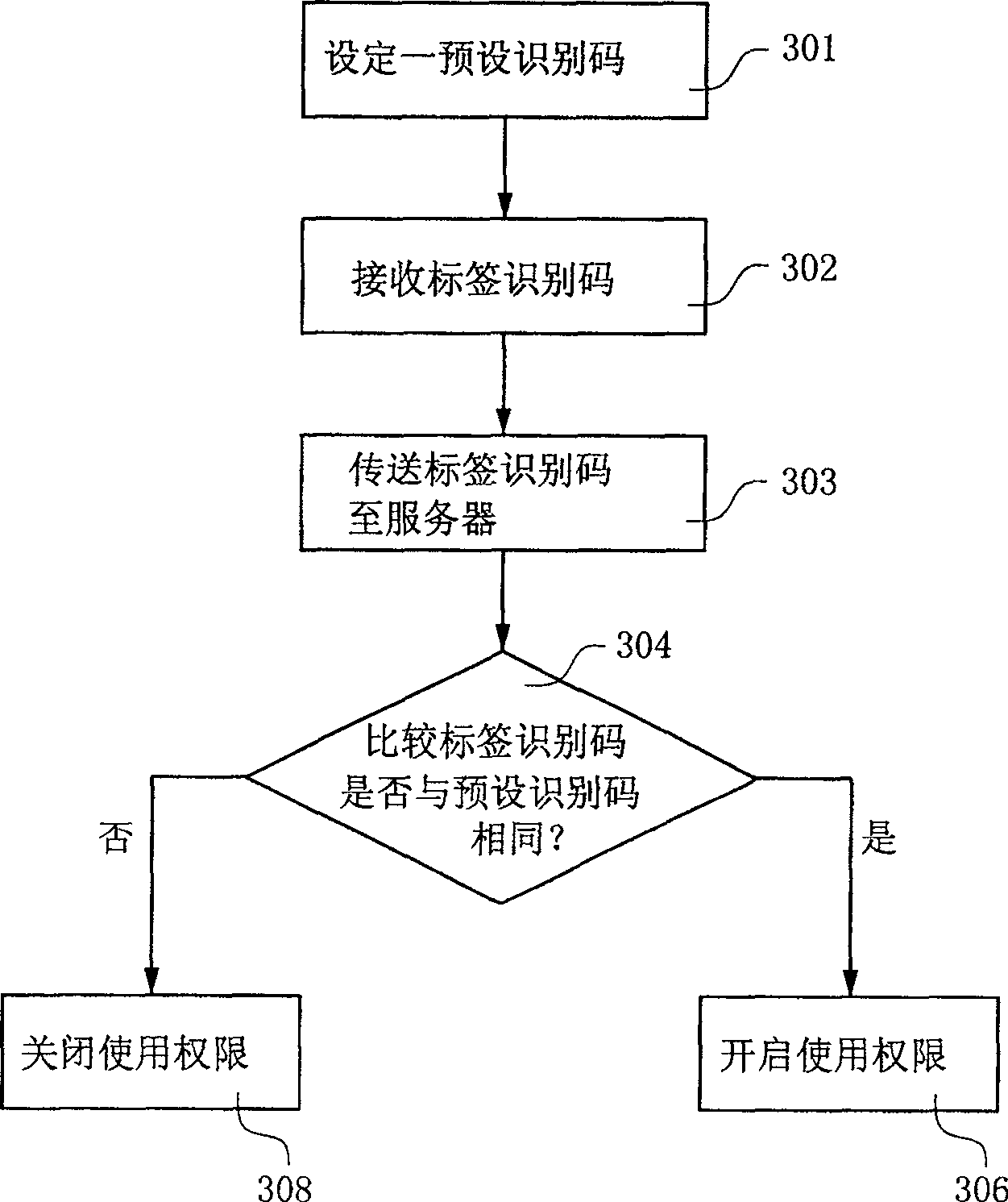 Method and system of RF identifying safety