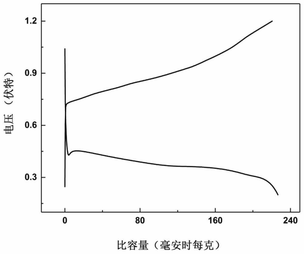 Water-based rechargeable zinc ion battery alloy type negative electrode material and preparation method and application thereof