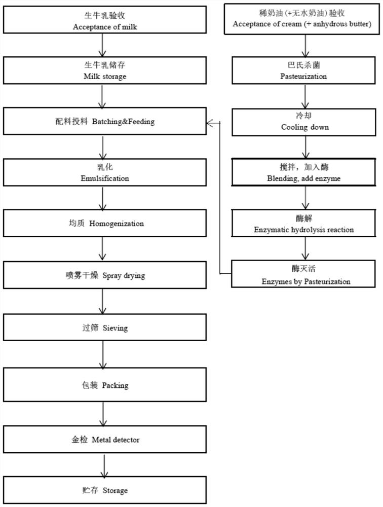 Composition for endowing food with milk flavor, milk fat and product for enhancing aroma through enzymolysis and preparation method of milk fat and product