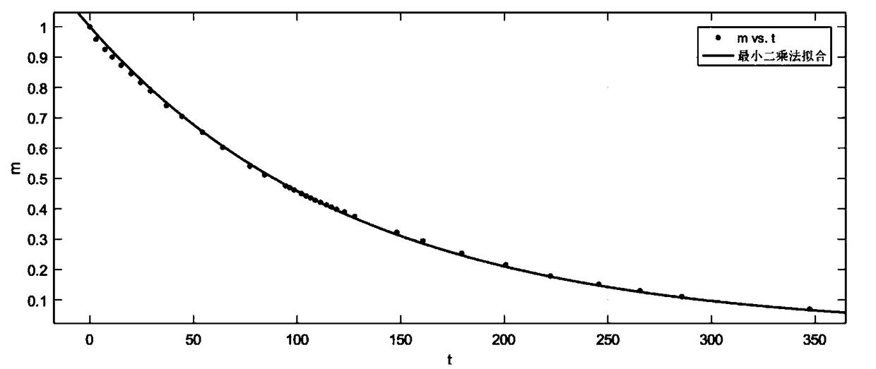 Rapid characterization method for mechanical properties of composite material