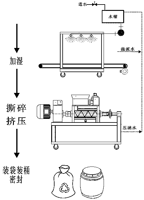 Paper recyclable material humidifying, shredding and extruding treatment method