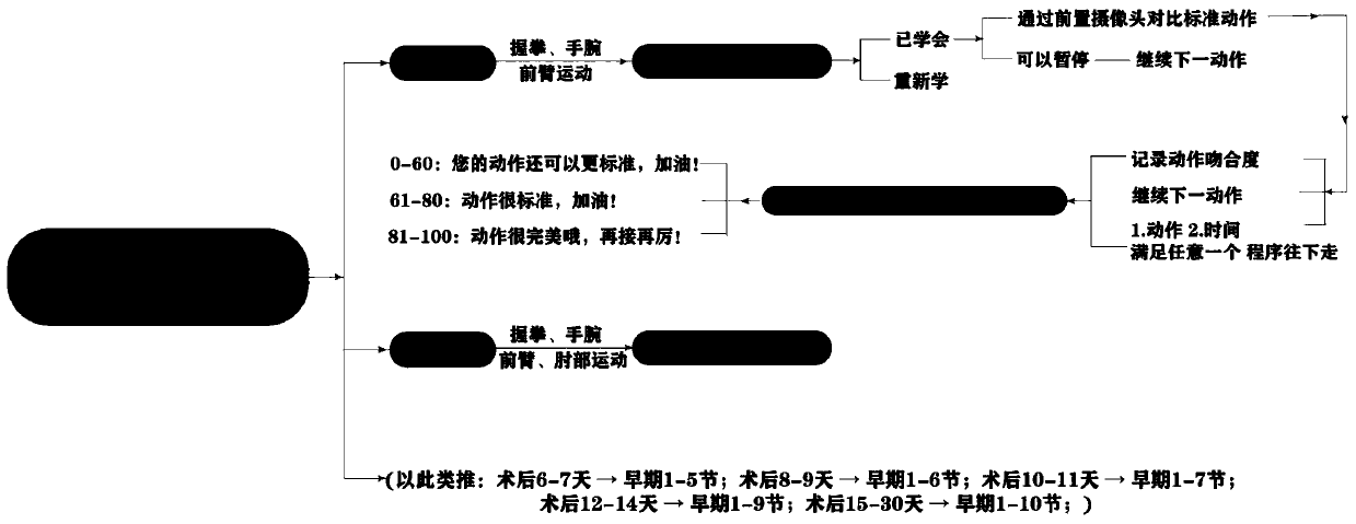 Gymnastic exercise system for postoperative rehabilitation of patients with breast cancer