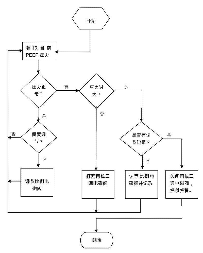 Breathing machine positive end-expiratory pressure control system, circuit and control method thereof