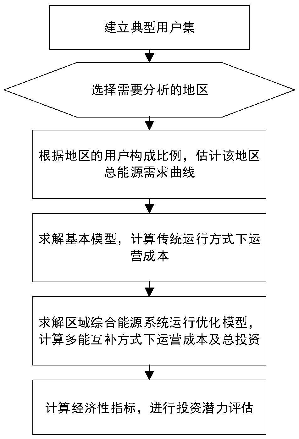 Investment potential evaluation method of regional comprehensive energy system