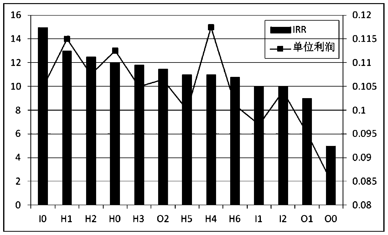 Investment potential evaluation method of regional comprehensive energy system