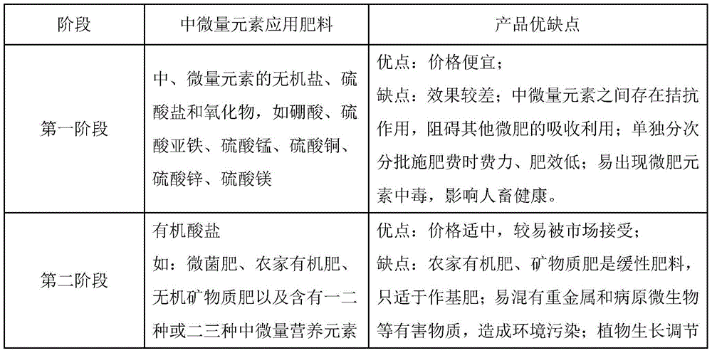 A kind of double chelate liquid fertilizer and its preparation method