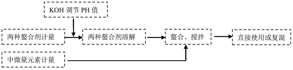 A kind of double chelate liquid fertilizer and its preparation method