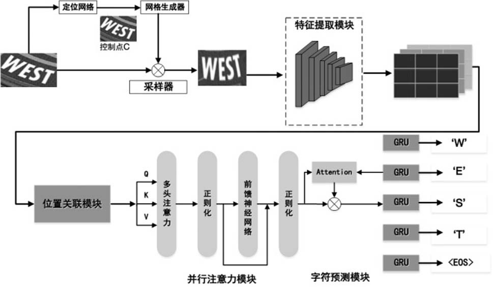 Natural scene text recognition method and system of multi-path parallel position association network