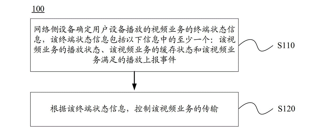 Video service transmission control method and device