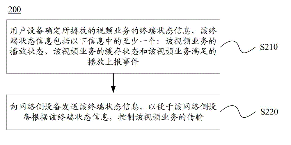 Video service transmission control method and device